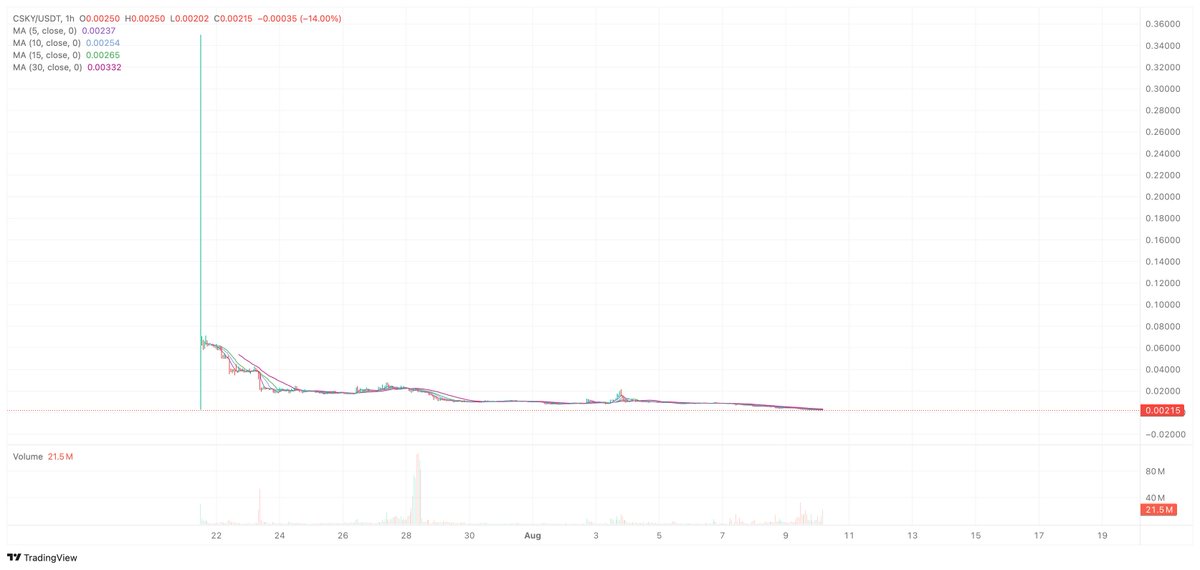 #csky Token
@bitgetglobal <a href="/MEXC_Official/">MEXC</a> <a href="/Gate_io/">Gate.io</a> <a href="/kucoincom/">KuCoin</a> Why you Listed Scam Project...?? I Trust you
Please Stop Scam project listing
#csky this project after listing price pump $0.34 now this coin price only $0.002 almost zero.. 😔
