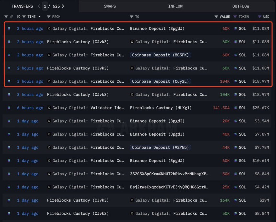 🔴ROVER: "Galaxy Digital Deposita 224.000 $SOL su Binance e Coinbase: Rischio di Dumping?"