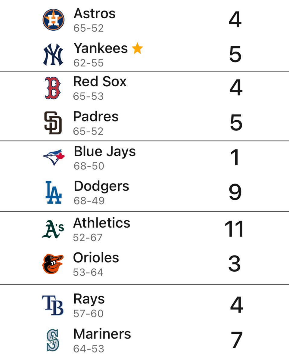 Talkin' Yanks (@talkinyanks) on Twitter photo The rare perfect day has happened for the second time this season
Yankees win and every other AL East team loses The rare perfect day has happened for the second time this season
Yankees win and every other AL East team loses