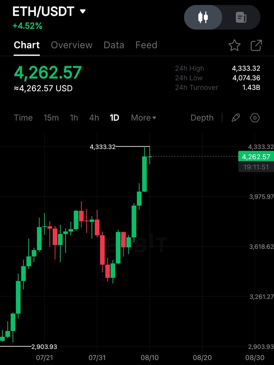 cryptorover's tweet photo. As promised, tonight I’m giving one lucky winner $1,000 in $ETH or $USDT to celebrate Ethereum smashing $4,000.

Follow, like, RT and join my new public TG group 👇
https://t.co/kkXCw6iCXw https://t.co/ku27AEF432