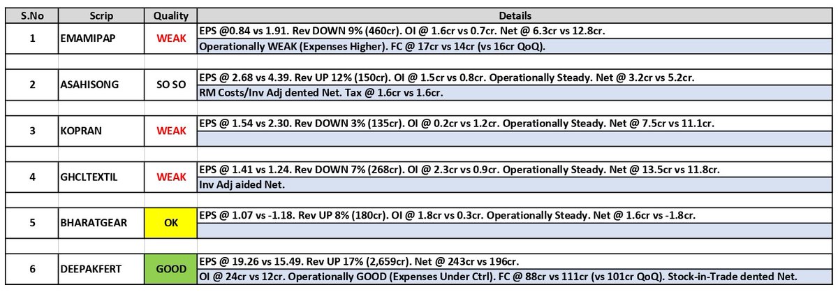 about_nav's tweet image. #Results Updates (04):

1. Emami Paper (#EMAMIPAP)
2. Asahi Songwon Colors (#ASAHISONG)
3. #Kopran Limited
4. GHCL Textiles (#GHCLTEXTIL)
5. Bharat Gears (#BHARATGEAR)
6. Deepak Fertilisers (#DEEPAKFERT)

#Q1Results #Q1FY26 #Nifty #NiftyBank #INDUSINDBK #mazdock #VBL #aparinds
