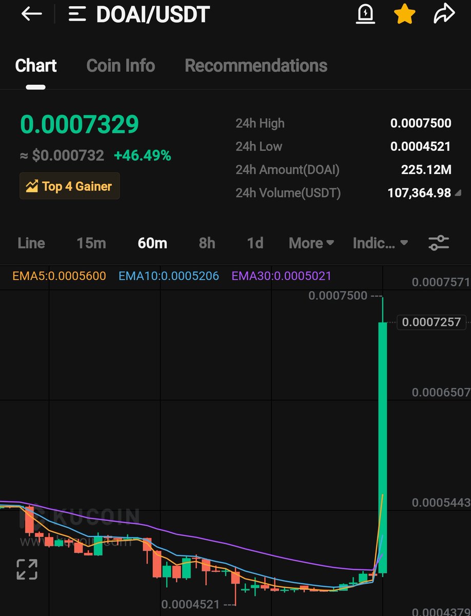 I was about to share $DOAI today for kucoin.

But its already 50/55% up from the buying zone.

Anyways, scanning for the next top gainer on kucoin

Like and Repost guys ❤️