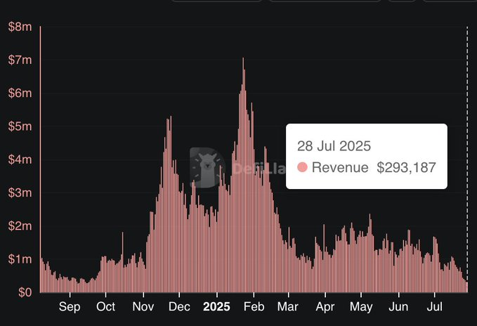 🐸ALTCOINS: Calano le entrate giornaliere di pump.fun: sotto i 300.000 dollari per la prima volta dal settembre 2024.