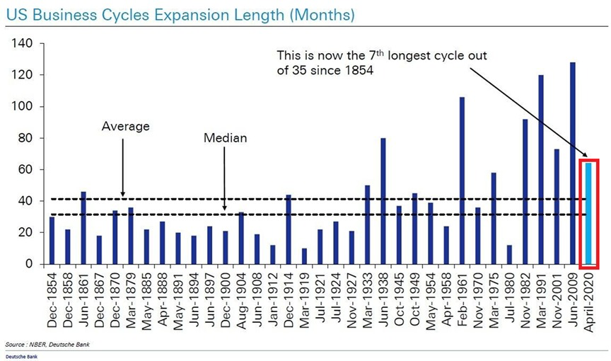 📉ANALISI: L'espansione economica degli Stati Uniti: 63 mesi di crescita ininterrotta