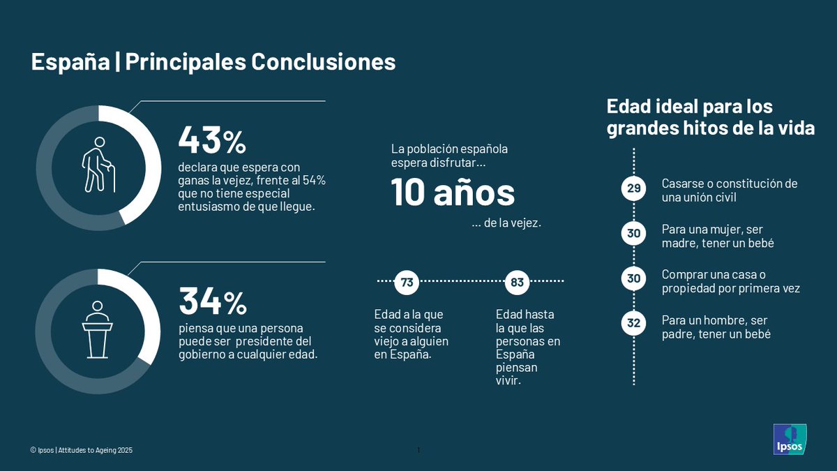 La población global tiende a envejecer, pero sobrestimamos su #envejecimiento... Es una de las conclusiones del estudio «Actitudes hacia la vejez 2025», donde además podemos extraer para España los datos destacados en la infografía 👉ipsos.com/es-es/73-anos-…
#IpsosOpinionPublica