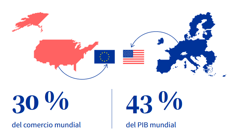 🎯 Finalmente la burguesía europea se pliega a las imposiciones de Trump: 15% de aranceles a las exportaciones europeas a EEUU, compra de  640.000 millones de €de bienes energéticos y equipamiento militar por 600.000 millones €.

🗞 Noticia:: poderpopular.info/2025/07/29/res…