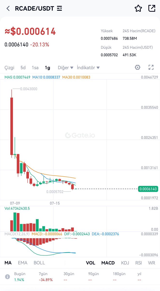 10 -20 dolar çekiliş parası için profiline #RCADE yazanlar ve milyonlarca TL para kaybeden Türk yatırımcısına geçmiş olsun.

1- Kötü malın reklamı çok döner.
2-Bedava peynir fare kapanında. 
3- Her salatalık gördüğünde tuz alıp koşma
4- OKX-BYBİT-BİNANCE gibi borsalarda listeli