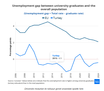 Gençlerin Umudu Diploma, Gerçeği İşsizlik
Üniversite diploması Avrupa'da işsiz kalma ihtimalini azaltıyor mı? 
Avrupa için evet ama Türkiye için hayır!
Euronews haberine göre yeni Eurostat verileri, bu soruya 'evet' yanıtının verilebileceğini ortaya koyuyor. Tüm Avrupa Birliği