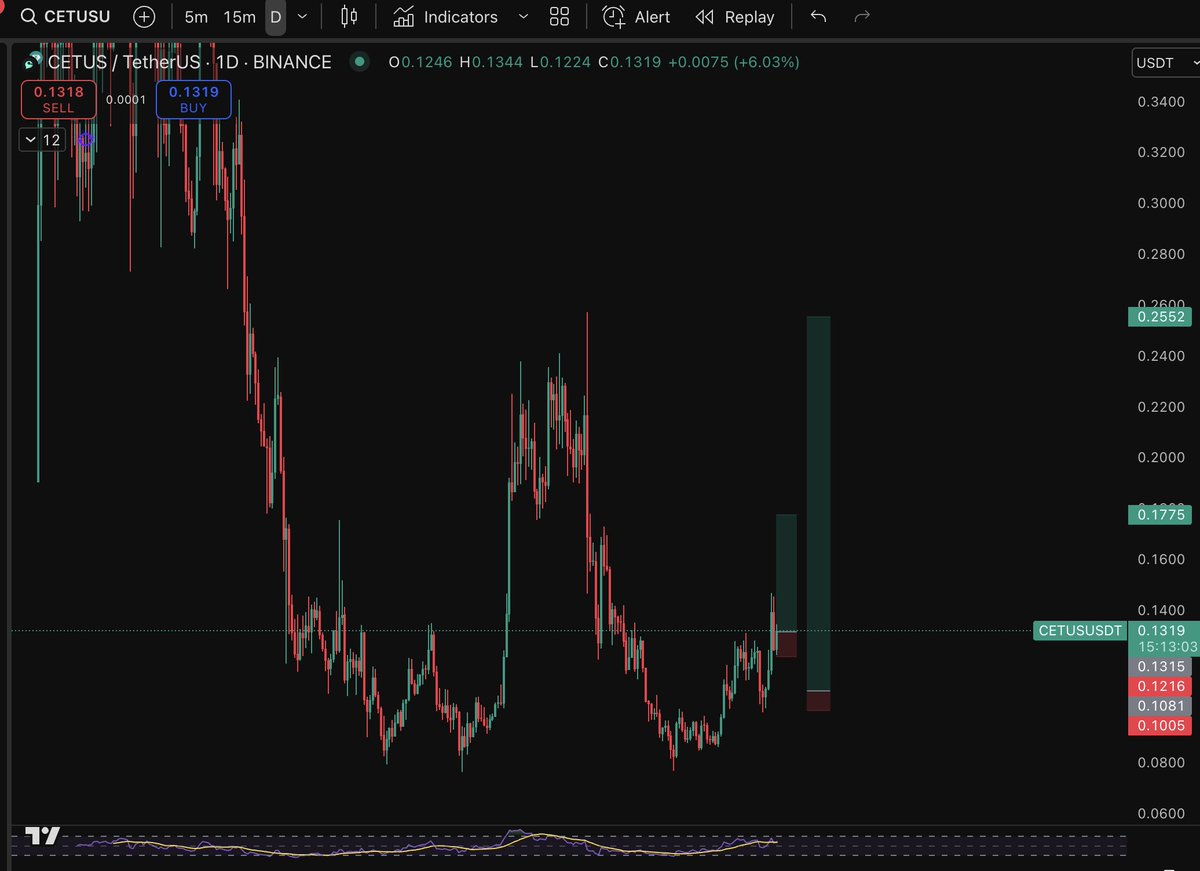 🚀 Is this the LONG setup we've all been waiting for? 📷 Don’t miss the action—join the discussion! 📷 #Crypto #Trading #Bullish

explore other crypto trends