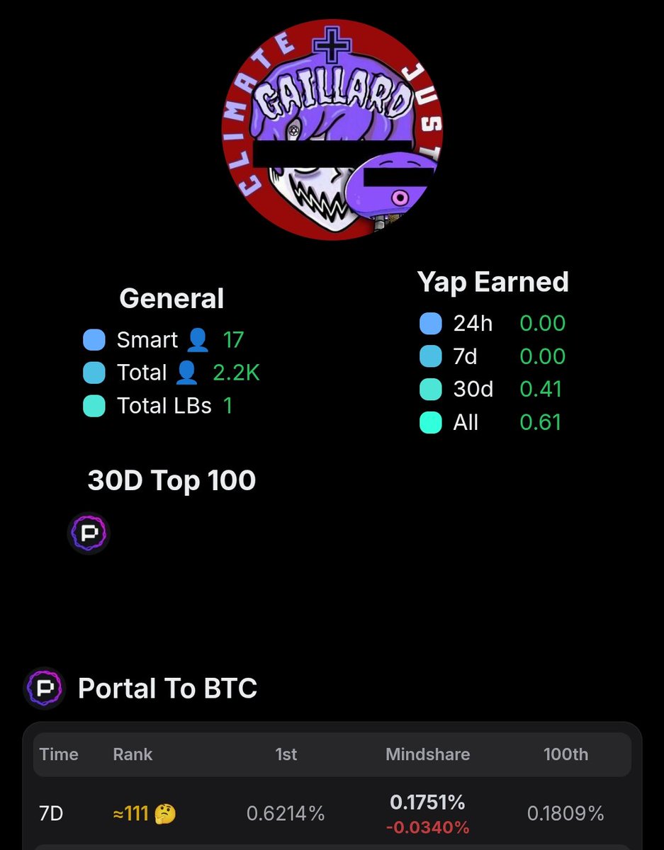 zxcpm_wallet's tweet image. I'm at #111 on the 7-day timeframe.
I tried, I tried, I did my best.
yapping @PortaltoBitcoin trusteless cross chain swap
→ no custodians
→ no bridges
→ no wrapped tokens.
assets move freely without intermediaries. safe, full control in your hands
This week I'll be back…