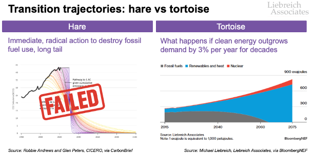 MLiebreich's tweet photo. My latest for Bloomberg: the #PragmaticClimateReset. 

Part I: The transition is not dead - in fact it's on track as long as you think like a tortoise, not like a hare.

(Before you ask, Part II will be out over the summer) .
https://t.co/k7lMWPhflV https://t.co/GP1ytEQwuB