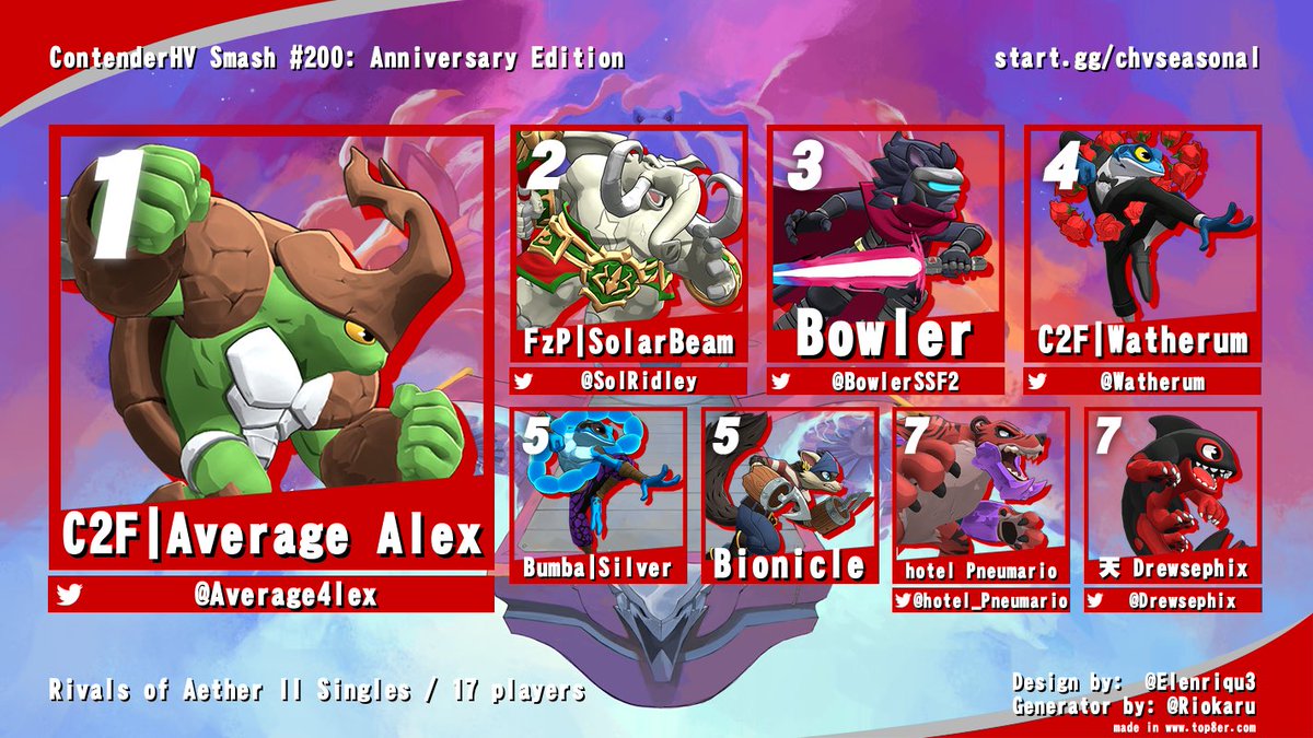 ContenderHV's tweet image. Rivals of Aether II Singles:

🥇: C2F Average Alex (@Average4lex)
🥈: FzP SolarBeam (@SolRidley)
🥉: Bowler (@BowlerSSF2)
4th: C2F Watherum (@Watherum)
5th: Bumba | Silver
5th: Bionicle
7th: hotel Pneumario (@hotel_Pneumario)
7th: 天 Drewsephix (@Drewsephix)