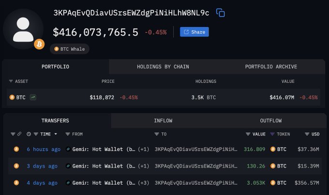 比特币鲸鱼投资组合快照，显示从 Gemini 提取 3,500 BTC