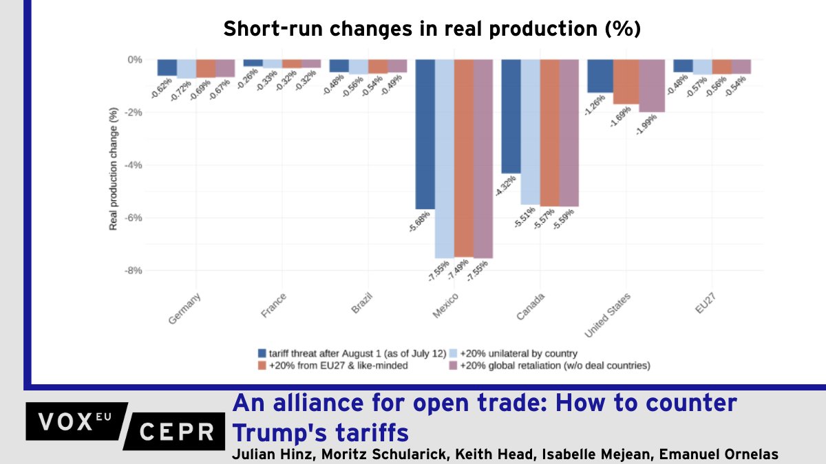 VoxEU (@voxeu) on Twitter photo An alliance for open trade: How to counter Trump's tariffs
<a href="/julianhinz/">Julian Hinz</a> <a href="/MSchularick/">Moritz Schularick</a> <a href="/ckhead/">Keith Head</a> <a href="/IsabelleMejean/">ISABELLE MEJEAN</a> <a href="/EmanuelOrnelas_/">Emanuel Ornelas</a>
ow.ly/4Nw450WvT6e An alliance for open trade: How to counter Trump's tariffs
<a href="/julianhinz/">Julian Hinz</a> <a href="/MSchularick/">Moritz Schularick</a> <a href="/ckhead/">Keith Head</a> <a href="/IsabelleMejean/">ISABELLE MEJEAN</a> <a href="/EmanuelOrnelas_/">Emanuel Ornelas</a>
ow.ly/4Nw450WvT6e