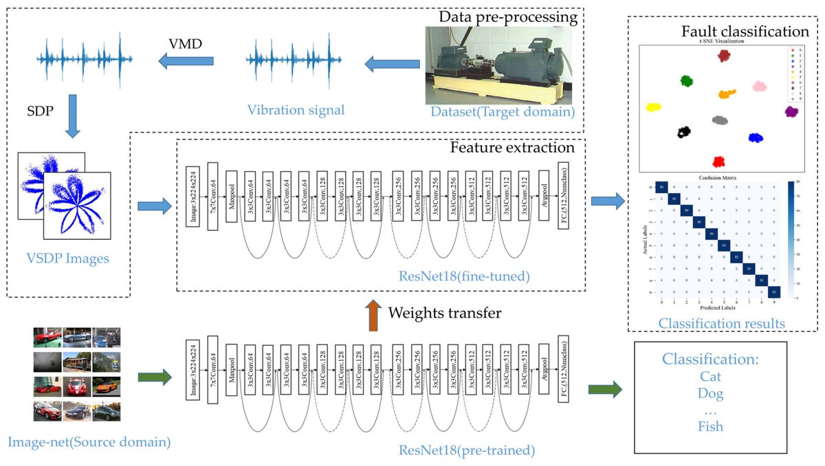Applsci's tweet image. 🔥 Read our Highly Cited Paper
📚 #SmallSample Bearings #FaultDiagnosis Based on #ResNet18 with #PreTrained and #FineTuned Method
🔗 mdpi.com/2076-3417/14/1…
👨‍🔬 Junlin Niu et al.
🏫 Guilin University of Technology
#residualnetwork18 #symmetricdotpattern
