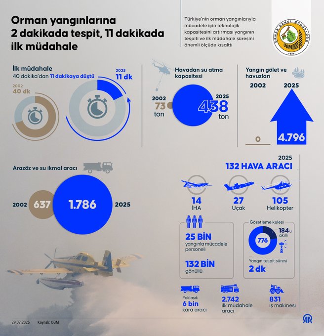The image is an infographic from Anadolu Ajansı detailing Turkey\'s forest fire response improvements from 2002 to 2025. It features circular charts showing reduced first response times (from 40 to 11 minutes), increased water-dropping capacity (from 73 to 438 tons), and growth in firefighting resources like 1,786 vehicles and 4,796 water reservoirs. Icons depict aircraft (14 drones, 27 planes, 105 helicopters), vehicles, and personnel (25,000 firefighters, 132,000 volunteers). The composition includes timelines, statistics, and visuals of planes and trucks, emphasizing efficiency and scale, with no platform watermarks.