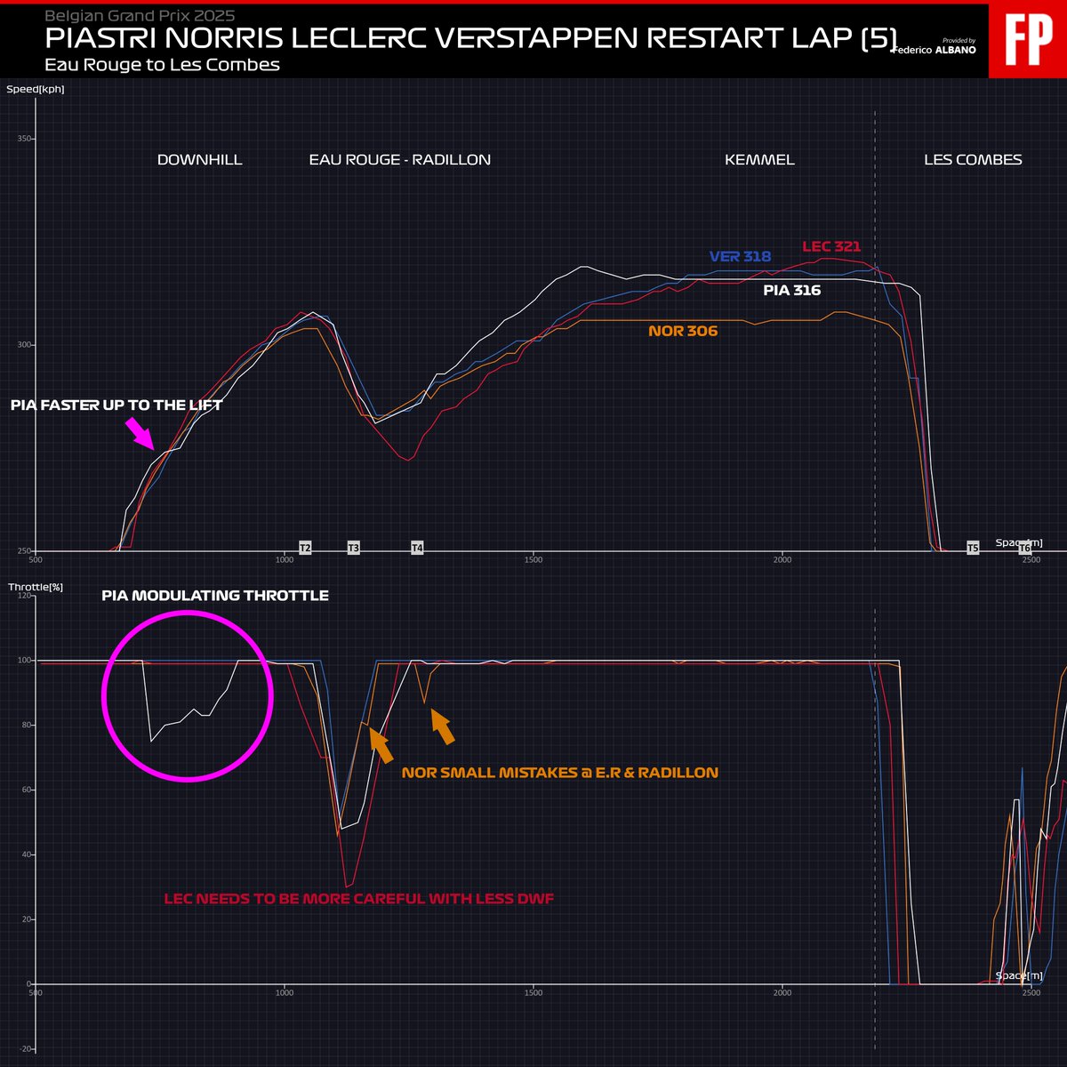 Fred__18's tweet image. Il grafico che mostravo ieri sera ai Doppiati su @FormulaPassion sul sorpasso mezzo capolavoro di #Piastri alla partenza del #BelgianGP, si vedono cose interessanti. Dati dei primi 4 da dopo la Source fino a Les Combes. Piastri deve stare attaccato a #Norris già in discesa verso…