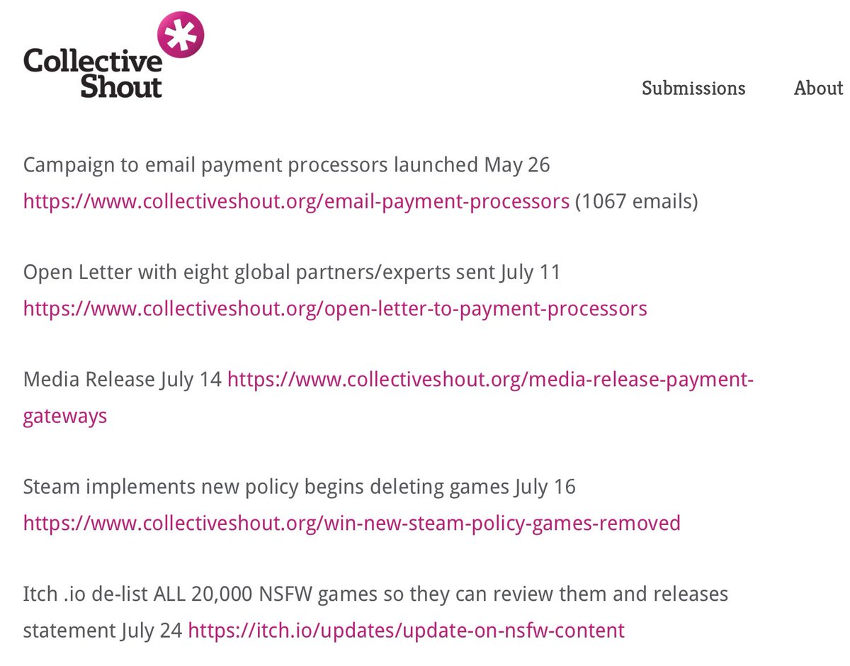Steamやitch.ioへの表現規制を進めたオーストラリアの団体CollectiveShout。そのHPで公表された記録によると5月からVisa,Mastercardを始めとするPaymentProcessorに送ったメールは1067通。それくらいの数で約20,000件のNSFWゲームが無くなる規制（それらのゲームを以前に購入した人の
