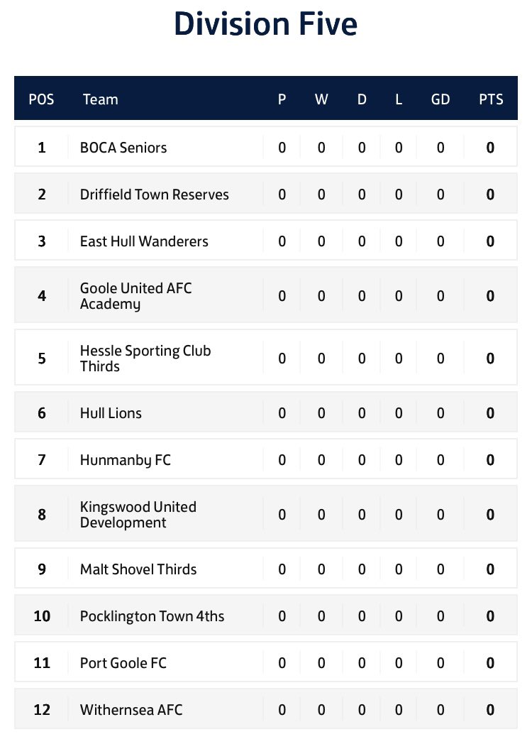 ⬆️⬇️ League Tables | Our 2025/26 league allocations are now set 

ℹ️ All the details here fulltime.thefa.com/table.html?sel…

⚽️ Below is the Division 3, Division 4 and Division 5 tables

#ERCFL