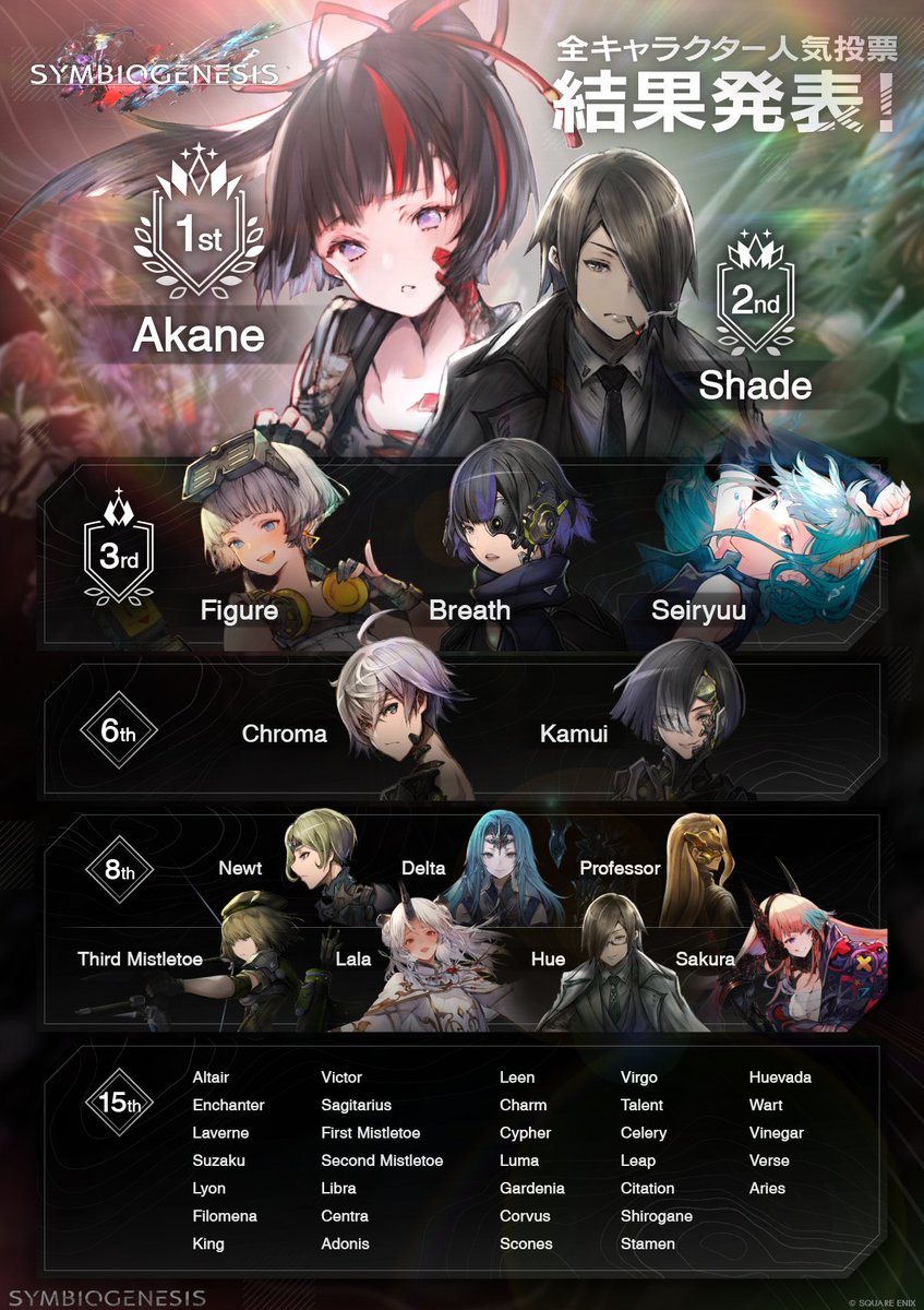 ━━━━━━👑👑👑━━━━━━
✨キャラクター人気投票結果発表✨
━━━━━━━━━━━━━━━━━
#SYMBIOGENESIS の全キャラクターの中から見事1位に輝いたのは...

『Akane』でした!!!!✨✨✨👏👏👏