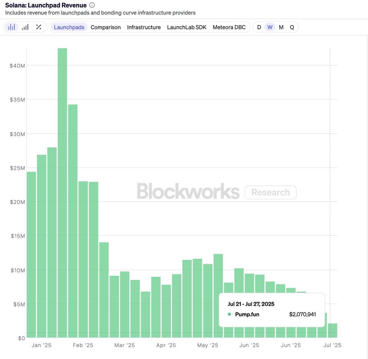 SolanaHub_'s tweet image. ๐ @pumpdotfunโs weekly volume and revenue have hit a 15-month low.
Activity is drying up โ a clear sign that memecoin creation is cooling on pump ecosystem?
