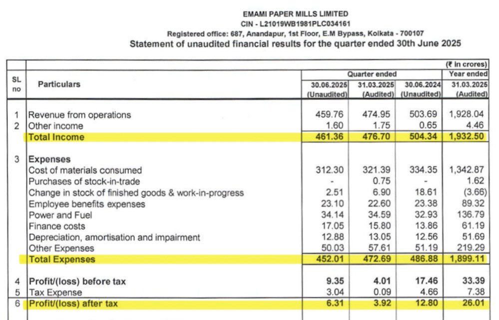 DFinMirror's tweet image. #EmamiPap - Emami Paper Mills Ltd quarterly result - Weak numbers