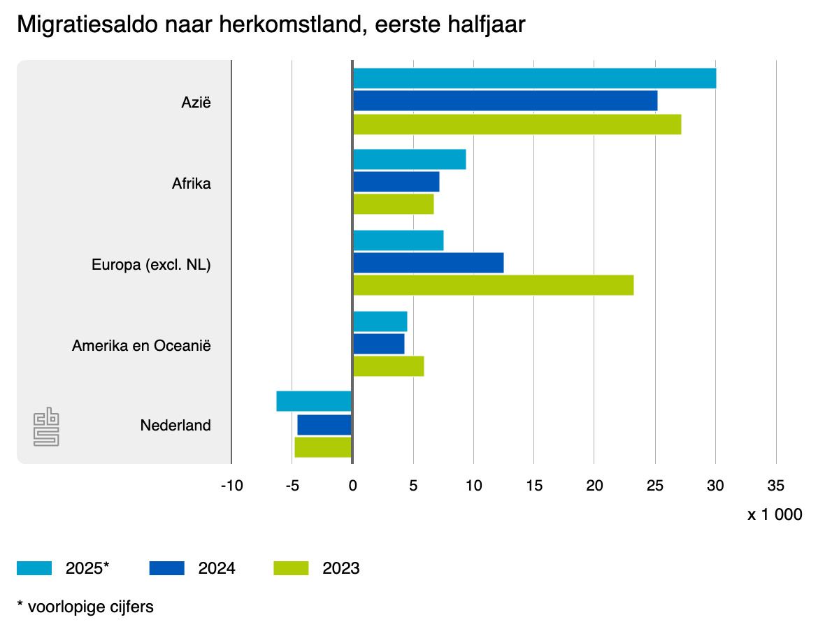 DutchNewsNL's tweet image. Fewer Europeans, Indians are moving to the Netherlands dutchnews.nl/?p=255093