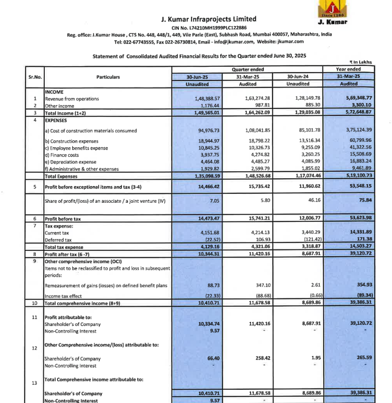 gaze_observer's tweet photo. J. Kumar Infraprojects Ltd Q1 FY26 Results:-
Revenue 1483.89 cr vs 1281.50 cr up by 15.79% YoY & down by -9.12% QoQ
PAT 103.44 cr vs 86.88 cr up by 19.07% YoY & down by -9.42% QoQ
#Q1Results #Q1FY26 #stockmarket #nifty
#jkumar https://t.co/rI6POimZzY