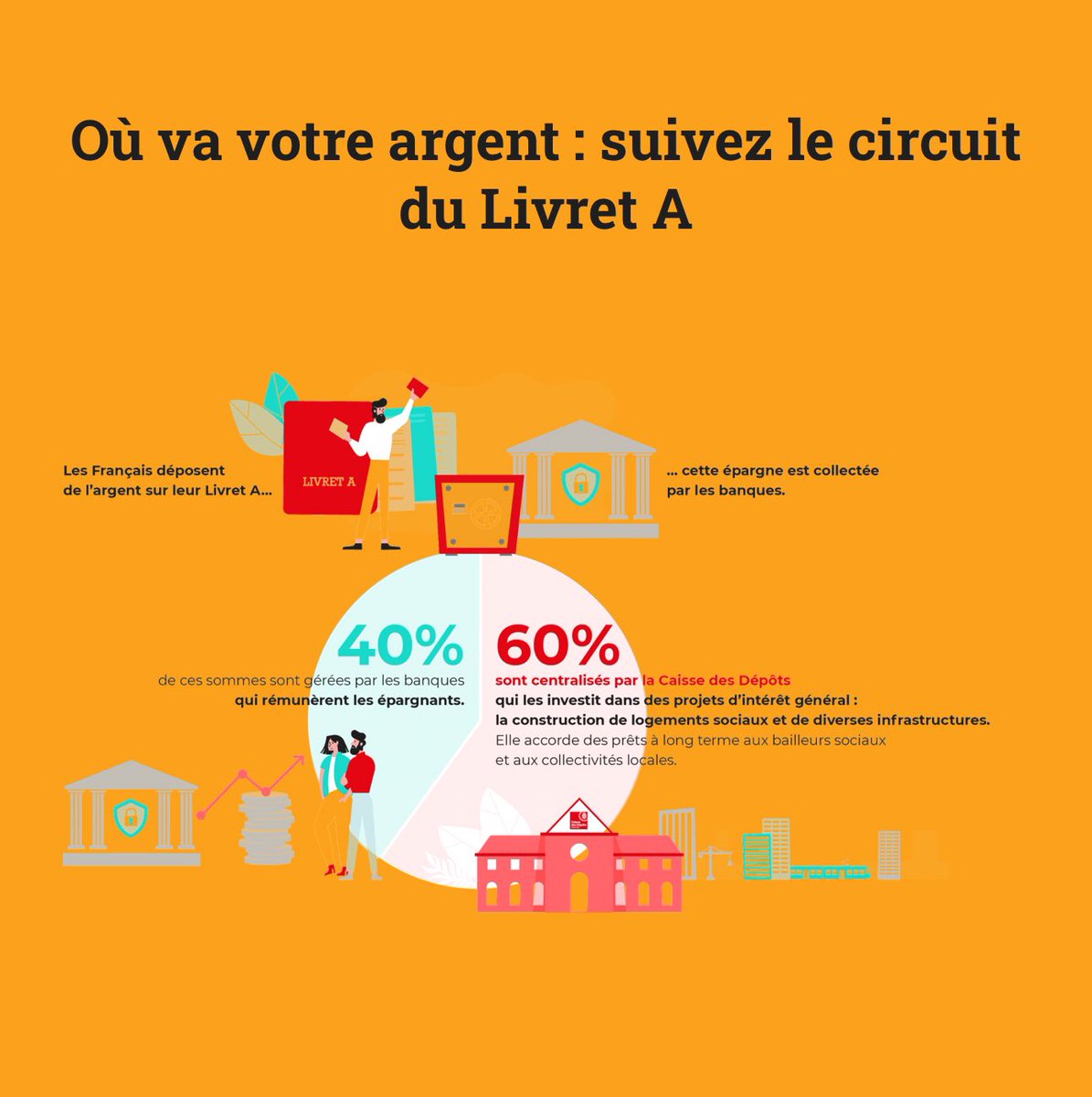 L’argent que vous placez sur votre livret A sert à convertir des immeubles parisiens en HLM, transformer la capitale en shithole, et réduire l’offre locative et donc augmenter le prix de vos loyers.

Il vous faut de quoi de plus pour être révoltés ?