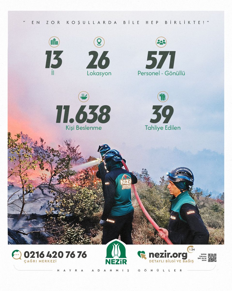 Orman yangınlarıyla mücadelede sahada olmaya devam ediyoruz.

Nezir Arama Kurtarma ve Beslenme Ekipleri olarak, AFAD ve Orman Genel Müdürlüğü’nün koordinasyonunda sürdürülen orman yangınlarıyla mücadele çalışmalarında etkin şekilde görev alıyoruz.

📍 13 ilde, 26 farklı