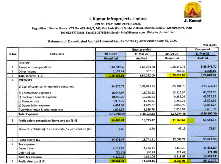 IndianStockEco's tweet image. 🚨J. Kumar Infraprojects:
👉Q1 Results
🟢Revenue &amp;amp; Profit -Up⬆️ (YoY)
#JKumarInfraprojects #q1Results #Q1FY26Results #StocksInFocus #stockmarketsindia
