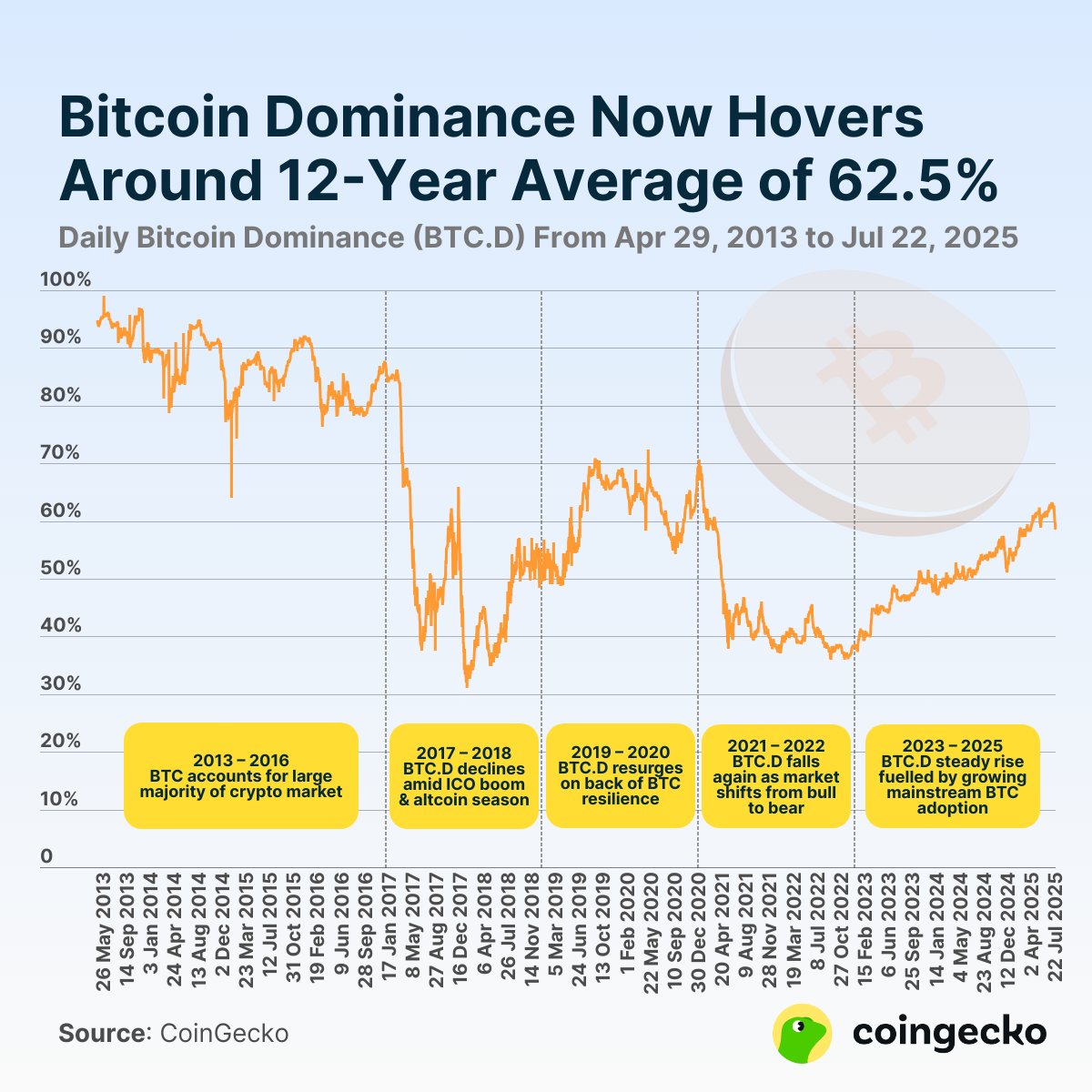 📊 La Bitcoin Dominance moyenne au fil des années : 2015 - 86,3 % 2016 -  82,6 % 2017 - 58,5 % 2018 - 44,6 % 2019 - 60,2 % 2020 - 62,7 % 2021 - 47,6  % 2022 - 39,3 % 2023 - 45,6 % 2024 - 51,9 % 2025 - 59,3 %