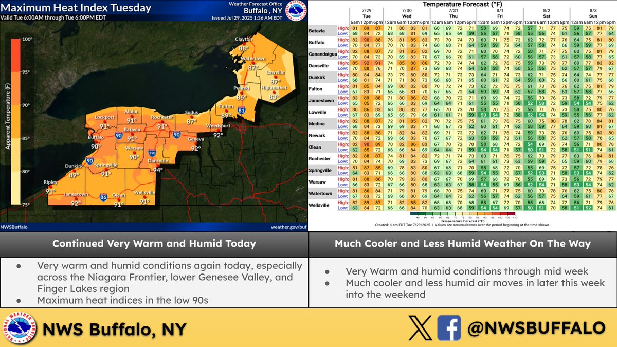 Other than a small chance for an isolated shower or storm across the Southern Tier this afternoon, it will be dry with very warm and humid conditions again today. A dry and refreshing air mass will move in later this week into the weekend with comfortable temps and low humidity.