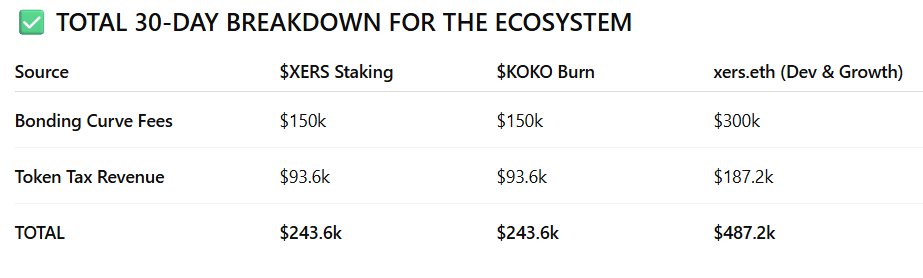 Ethereum needed a real launchpad
Cheap Safe Transparent
Xpad is here
A Pumpfun-style platform for ETH
But with an ecosystem behind it: $XERS and $KOKO

And here’s the best part, all fees are automatically redistributed via smart contracts:
📌 25% → Buy &amp; stake $XERS (staking