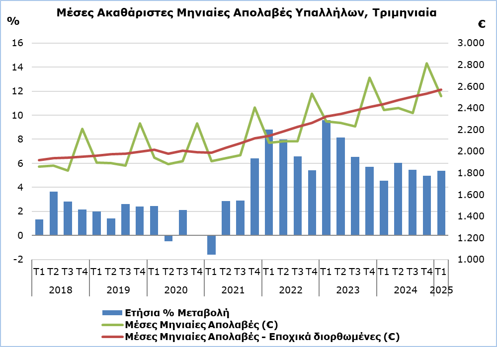 💶👤Σύμφωνα με την <a href="/CYSTAT_EN/">CYSTAT</a>, οι μέσες ακαθάριστες μηνιαίες απολαβές των υπαλλήλων κατά το 1o τρίμηνο του 2025, εκτιμώνται στα €2.509 σε σύγκριση με €2.382 το πρώτο τρίμηνο του 2024, δηλαδή παρατηρείται ⬆️5,4%. 

Για το 1o τρίμηνο του 2025, παρατηρείται ⬆️στις μέσες