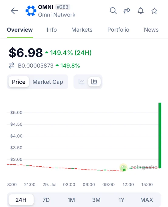 🐸 ALTCOINS: "$OMNI: Prezzo in crescita del 149,4% dopo la quotazione su Upbit"