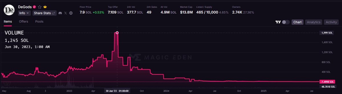 Just got a great question in DM that I honestly don't know the answer to. They wanted to know if <a href="/DeGodsNFT/">DeGods</a> is a good buy at 8-ish SOL these days. 

So, I'm asking CT: Is DeGods worth the 8 SOL cost?

What an epic decline. 2,000 SOL two summers ago (~$30k at the time), to 8 SOL