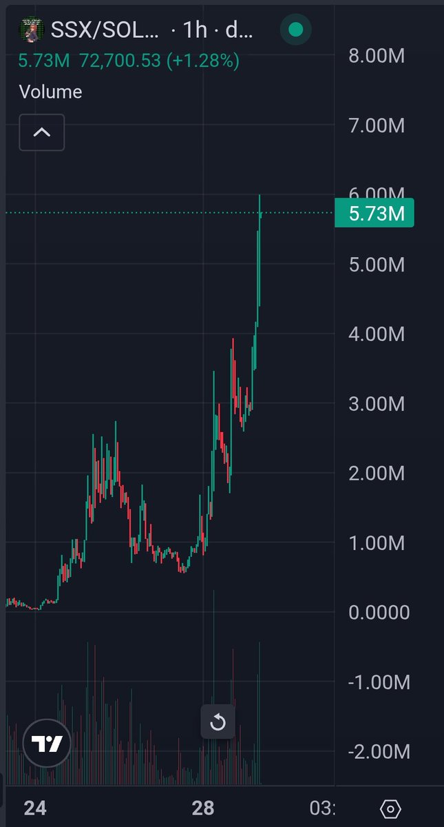 Gidiionn's tweet image. Been preaching $SSX since the trenches.
An ETF-style index for Solana's top meme assets 100M supply, LP-backed by the very tokens it tracks, with ongoing buybacks tightening the float.
You either see the design or you don’t
THIS IS JUST THE BEGINNING…