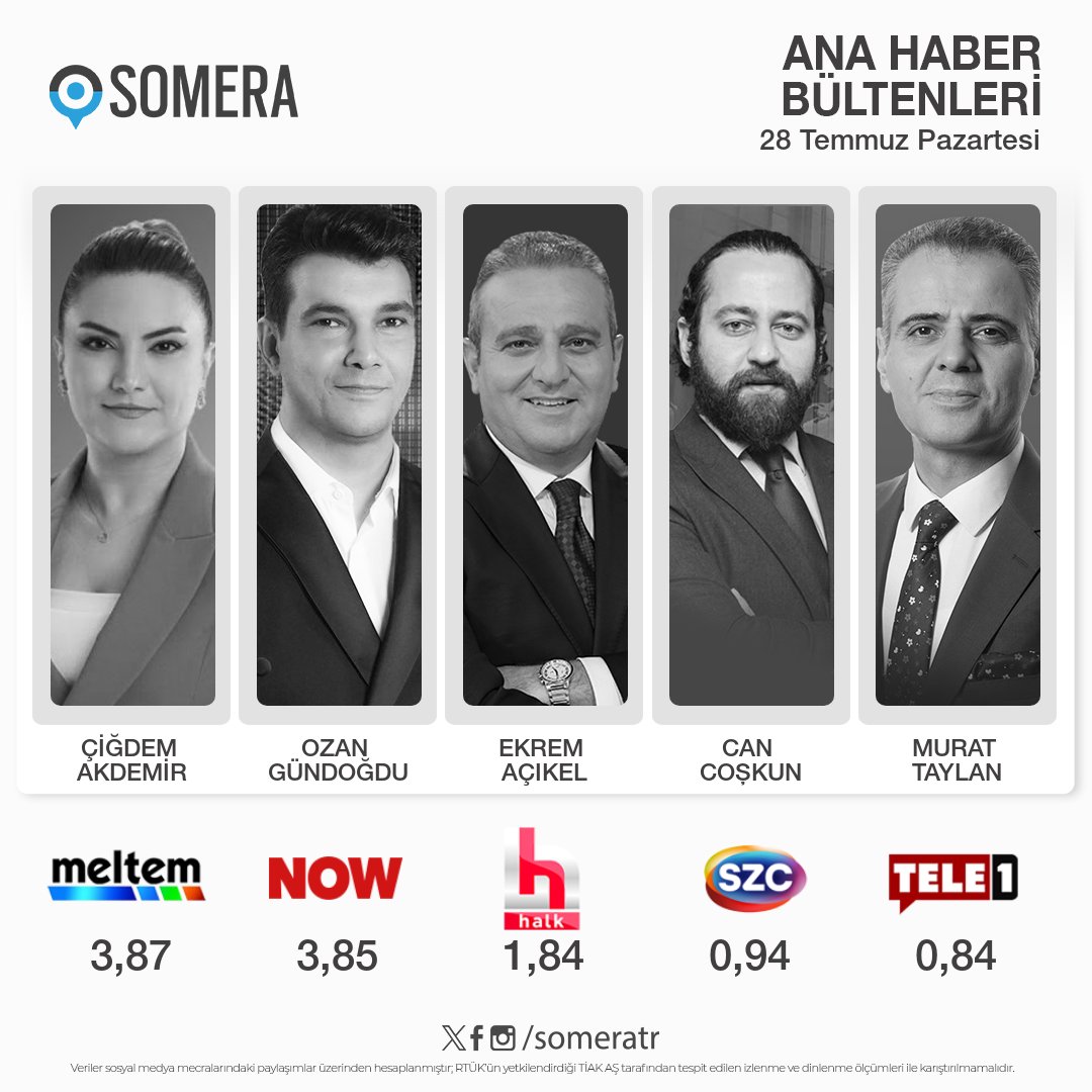 28 Temmuz Pazartesi #AnaHaber bültenleri #SomeraReyting sıralaması

1. #ÇiğdemAkdemir - #MeltemTV
2. #OzanGündoğdu - #NOW
3. #EkremAçıkel - #HalkTV
4. #CanCoşkun - #SözcüTV 
5. #MuratTaylan - #Tele1
