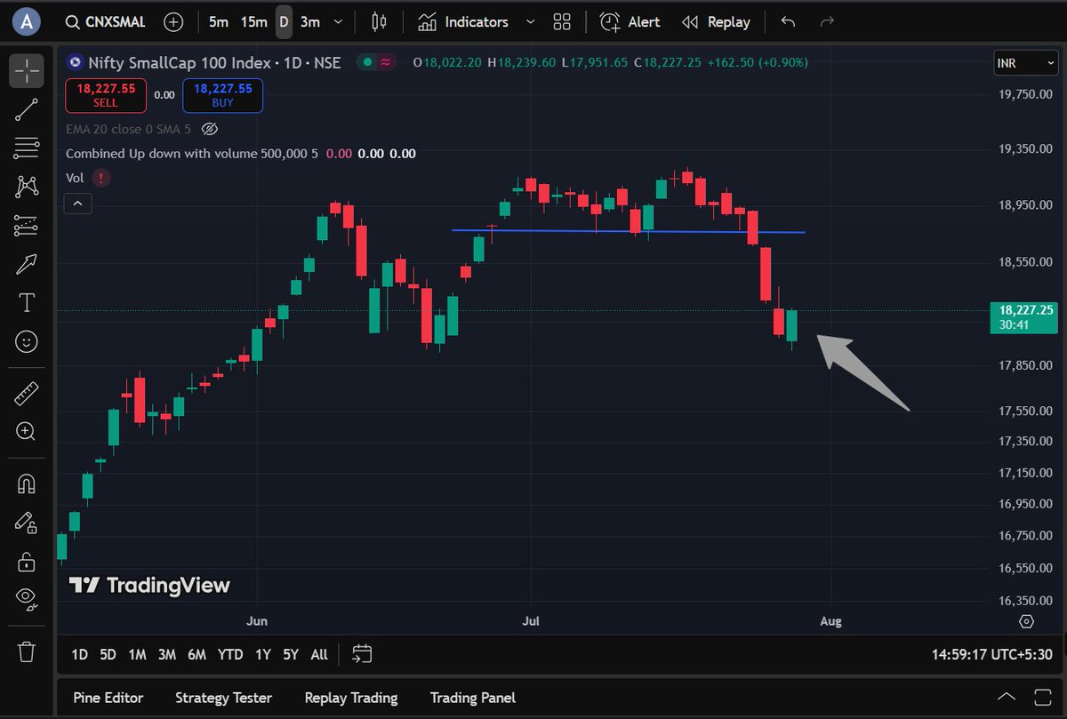 akshat21_'s tweet image. Maine to sirf pucha tha 
apne to sach me banadi ✅
#GREEN #CANDLE 
#SMALLCAPINDEX