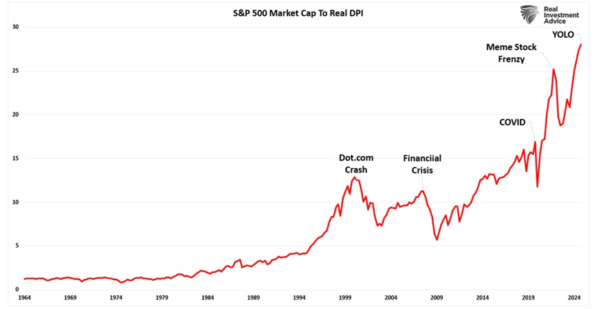 📉ANALISI: "Il mercato azionario raggiunge un nuovo record: la capitalizzazione dell'S&P 500 supera il reddito personale disponibile"