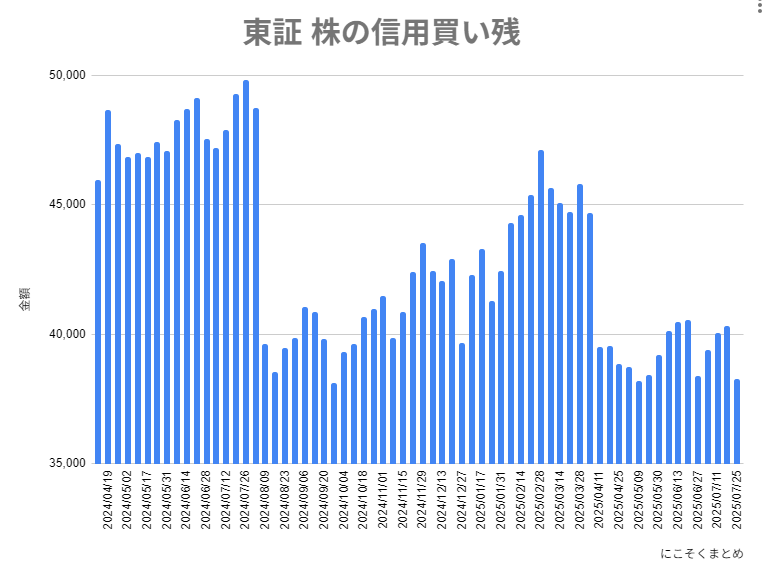 nicosokufx's tweet photo. 東証「信用買い残 3兆8274億円」1年前より1兆円少ないぞ😳データ分析

『暴落は信用買い残が積み上がったときに起きやすい』🤔

2024/07/26　4兆9808億円（高水準・投機の山→急落の燃料に🚨）→歴史的暴落🔥
2025/07/25　3兆8274億円（1年前より1兆円も減少、身軽な相場）
↓
信用残が少ない相場は“暴落リスクは小さい”地合いとも言える🤔
