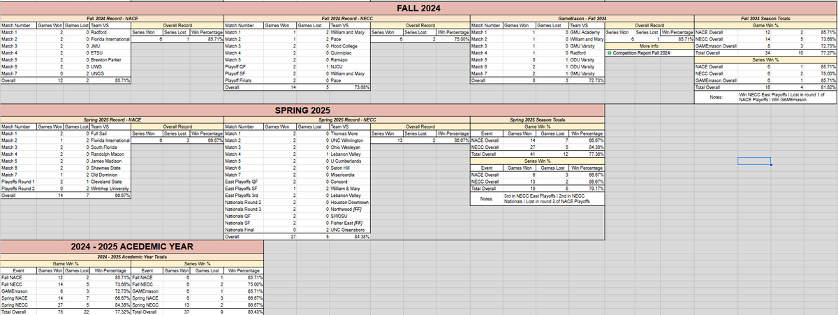 EazySU's tweet photo. A few of the sheets behind the SU Broadcast for this year🗒️

Featured:
- Team Statistics [COD]
- Team Records [SSBU]
- Data Sourcing Sheet [Main Sheet & School Ref.]

** For reference, all these docs have an average of 8 sheets🙂