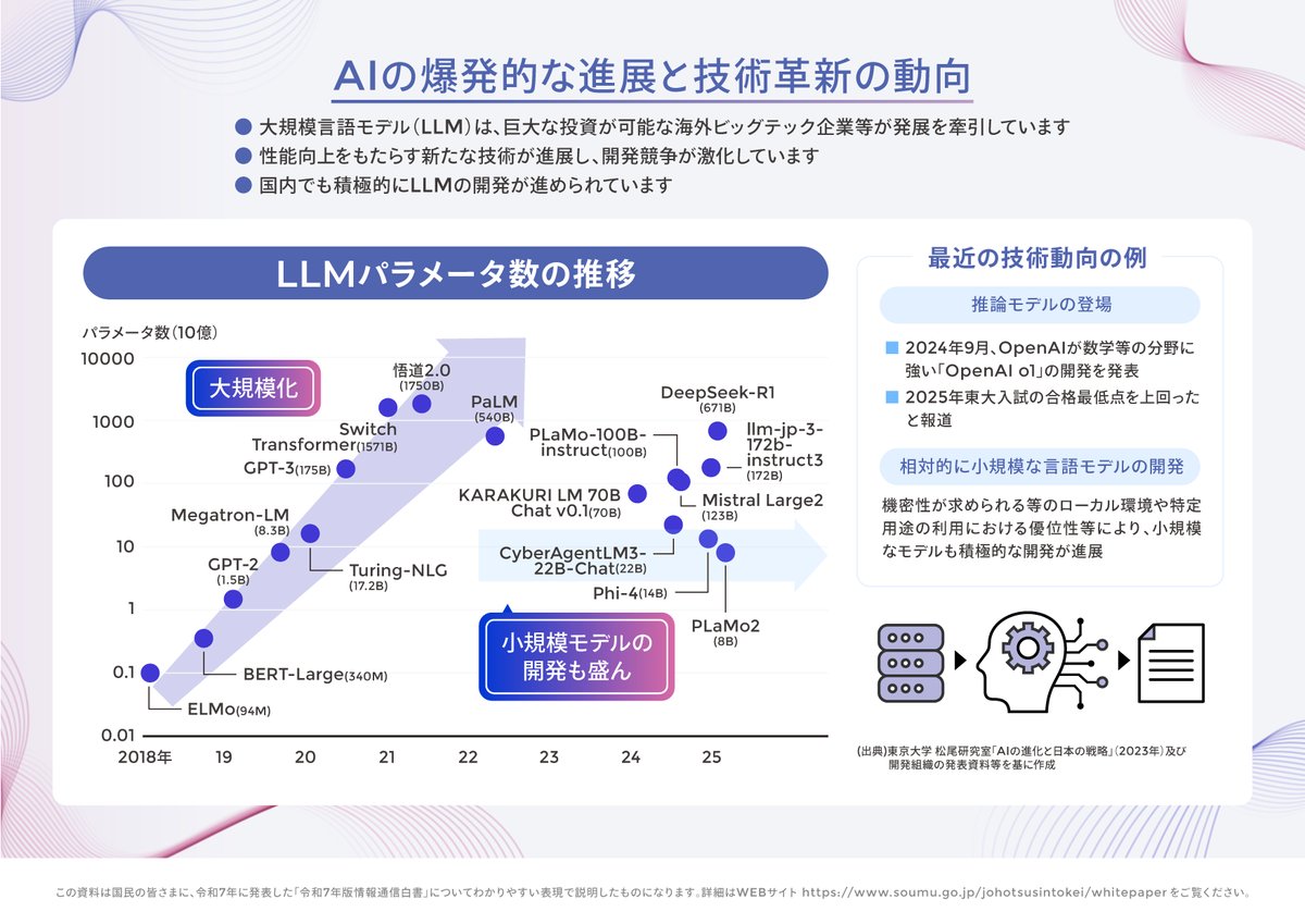 MIC_JAPAN's tweet image. 先日公表した令和7年版情報通信白書の内容を一部抜粋しご紹介します。
■「AIの爆発的な進展と技術革新の動向」
海外ビッグテック企業等が大規模言語モデル(LLM)の発展を牽引している一方、国内でも積極的にLLMの開発が進められています。
詳細は👇
soumu.go.jp/johotsusintoke…