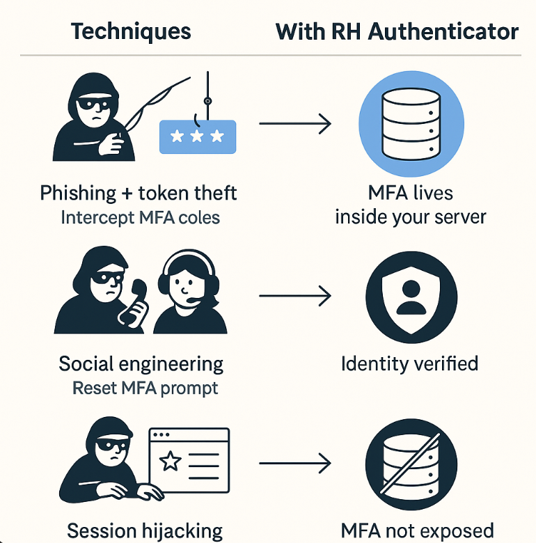 weirgregory's tweet photo. MFA is failing — not because it’s broken,
but because attackers have evolved.

🎣 Phishing kits
📞 Helpdesk resets
🍪 Cookie hijacking

If your MFA lives outside your infrastructure,
you’re exposed
👉 RH Authenticator stays inside.
#cybersecurity #MFA #RHAuthenticator #zerotrust https://t.co/KsWMVQwhuP