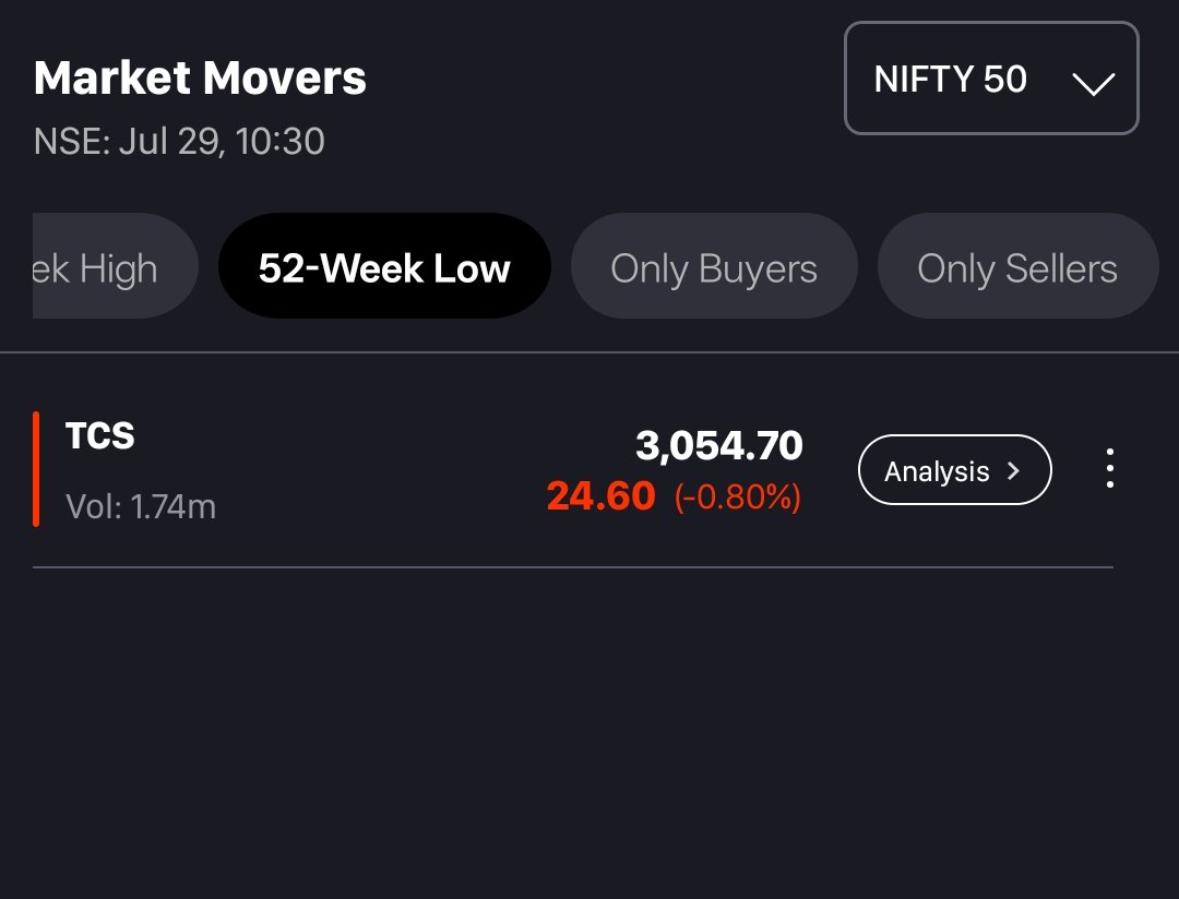 TCS is the only company in Nifty 50 to hit a new 52W low