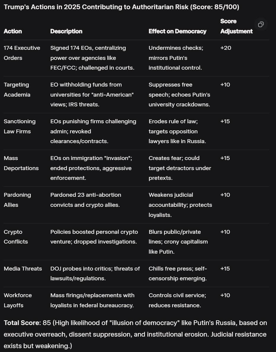 Barnacules's tweet image. Donald Trump is scary close to getting the United States added to this list of overthrown dictatorships. We already know from history that once you lose democracy it takes a huge loss of life & suffering to get it back. Trump's authoritarian takeover is about ~85% complete! 😱