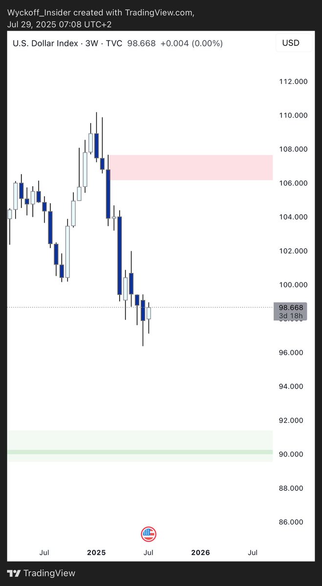Wyckoff_Insider's tweet image. DXY 

3W.