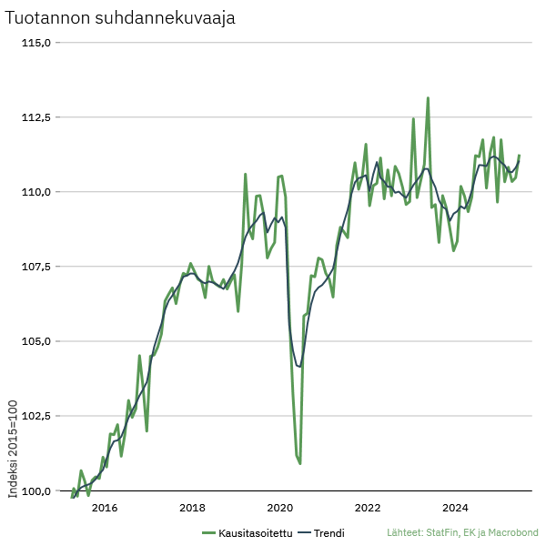 LauriVuori's tweet image. Tuotannon suhdannekuvaajan luvut olivat kesäkuun osalta mollivoittoiset. Tuotanto laski -0,2 % vuodentakaisesta, mutta kasvoi 0,7 % toukokuusta. Kuukausi sitten toukokuun luvut näyttivät yllättävän hyviltä, mutta nyt vuosimuutoksen luvut tarkentuivat 2,0 % -> 0,2 %.