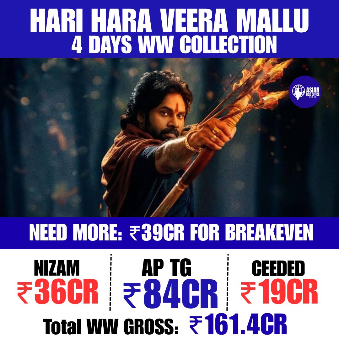 AsianBoxOffice's tweet image. #HariHaraVeeraMallu 4 Days WW Collection - 161+ Cr GROSS
EPIC BLOCKBUSTER 🔥🔥🔥
@PawanKalyan #BlockBusterHHVM